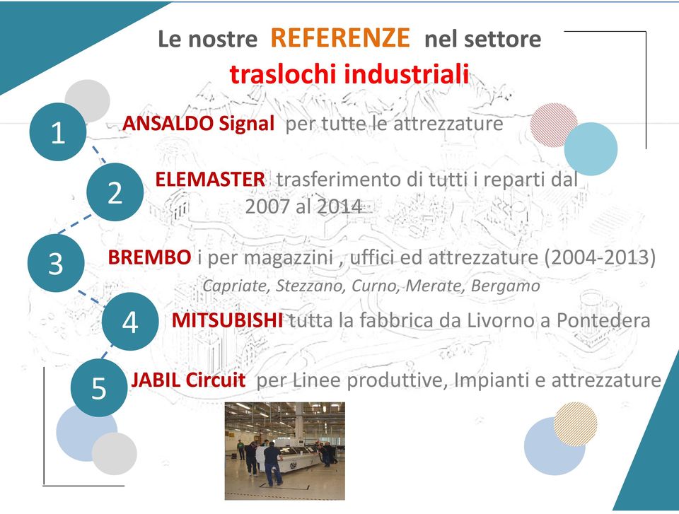 magazzini, uffici ed attrezzature (2004-2013) Capriate, Stezzano, Curno, Merate, Bergamo 4