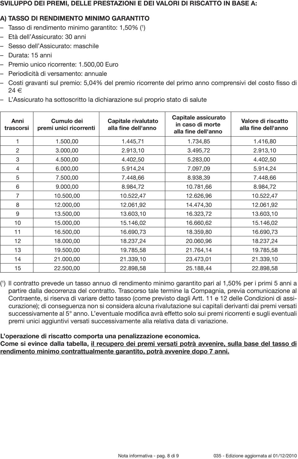 500,00 Euro Periodicità di versamento: annuale Costi gravanti sul premio: 5,04% del premio ricorrente del primo anno comprensivi del costo fisso di 24 L Assicurato ha sottoscritto la dichiarazione