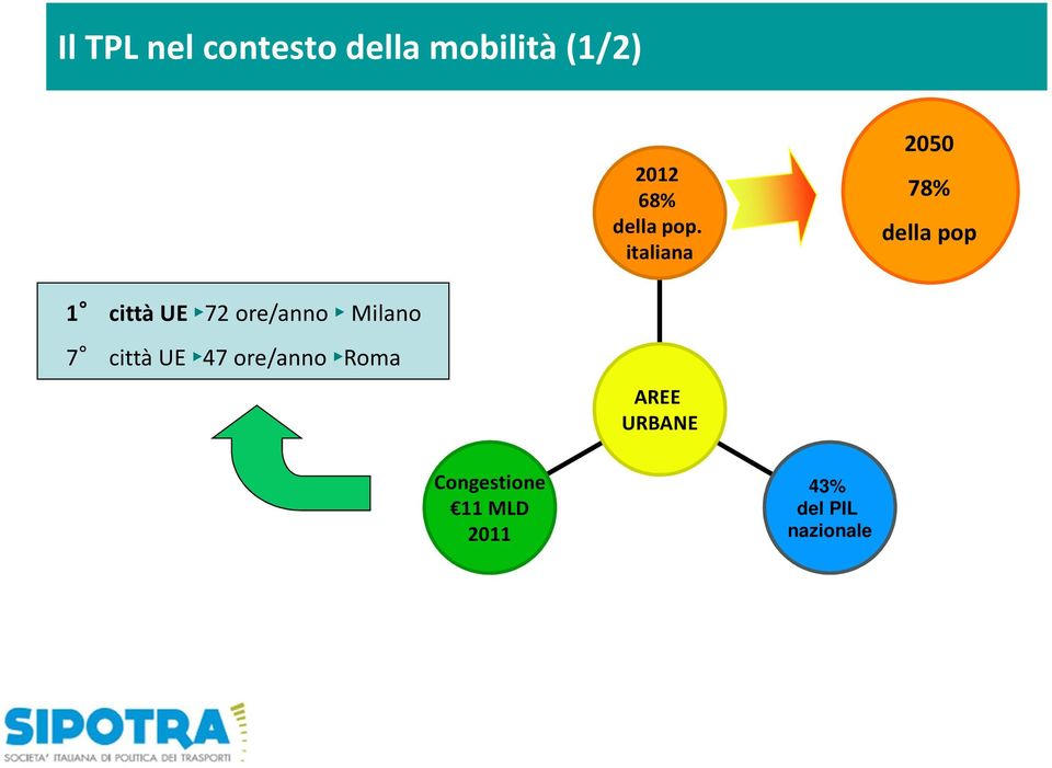 italiana 2050 78% della pop 1 città UE 72 ore/anno