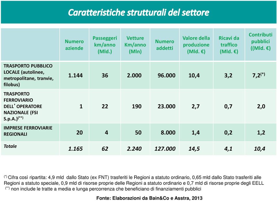 000 2,7 0,7 2,0 IMPRESE FERROVIARIE REGIONALI 20 4 50 8.000 1,4 0,2 1,2 Totale 1.165 62 2.240 127.