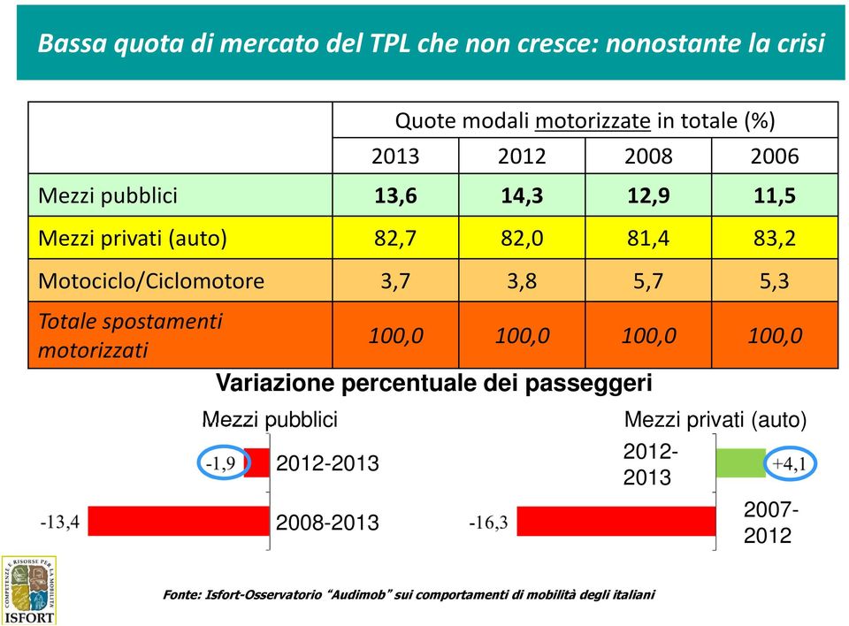 Totale spostamenti 100,0 100,0 100,0 100,0 motorizzati Variazione percentuale dei passeggeri Mezzi pubblici 2012-2013