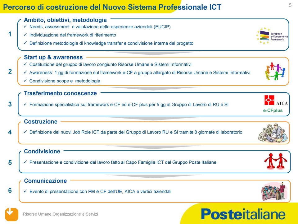 Informativi Awareness: 1 gg di formazione sul framework e-cf a gruppo allargato di Risorse Umane e Sistemi Informativi Condivisione scope e metodologia Trasferimento conoscenze Formazione