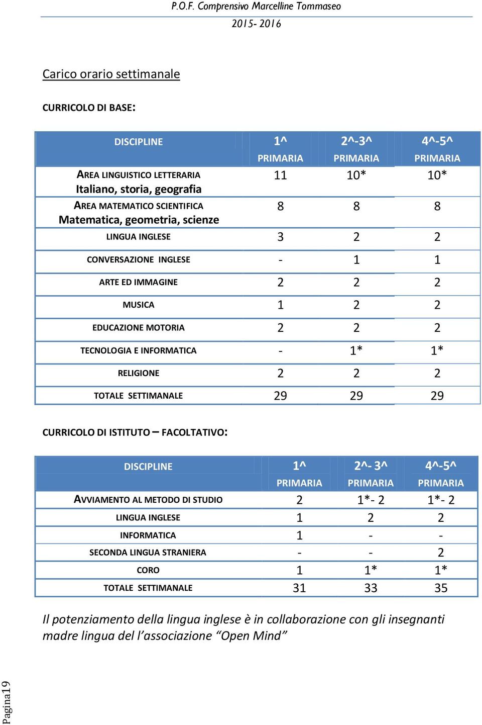 SETTIMANALE 29 29 29 CURRICOLO DI ISTITUTO FACOLTATIVO: DISCIPLINE 1^ PRIMARIA 2^- 3^ PRIMARIA 4^-5^ PRIMARIA AVVIAMENTO AL METODO DI STUDIO 2 1*- 2 1*- 2 LINGUA INGLESE 1 2 2 INFORMATICA 1 - -