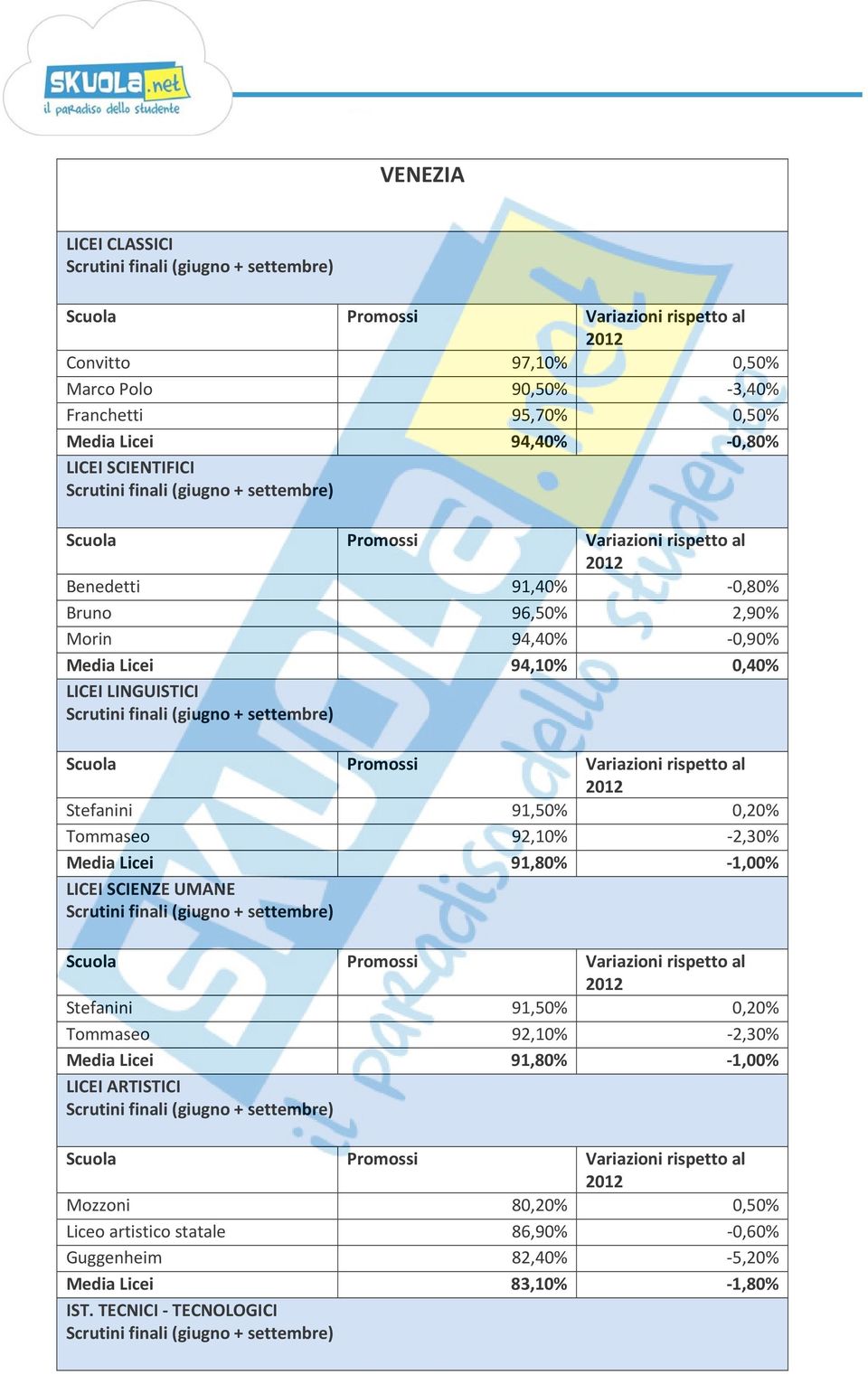 92,10% 2,30% Media Licei 91,80% 1,00% LICEI SCIENZE UMANE Stefanini 91,50% 0,20% Tommaseo 92,10% 2,30% Media Licei 91,80% 1,00% LICEI