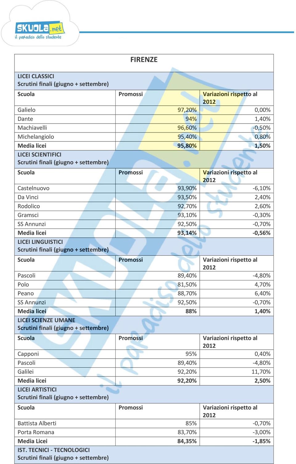 Pascoli 89,40% 4,80% Polo 81,50% 4,70% Peano 88,70% 6,40% SS Annunzi 92,50% 0,70% Media licei 88% 1,40% LICEI SCIENZE UMANE Capponi 95% 0,40% Pascoli 89,40%