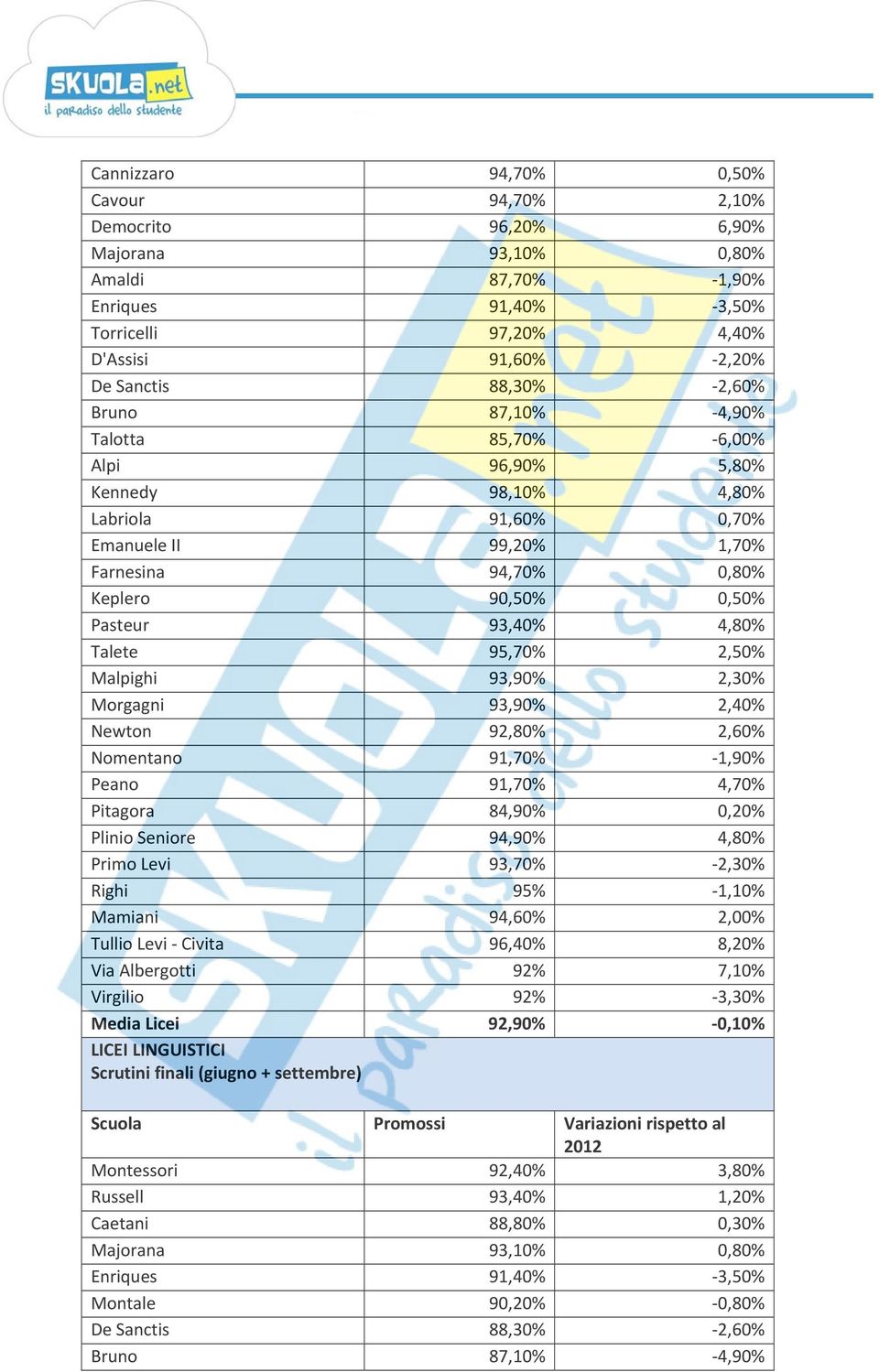 Talete 95,70% 2,50% Malpighi 93,90% 2,30% Morgagni 93,90% 2,40% Newton 92,80% 2,60% Nomentano 91,70% 1,90% Peano 91,70% 4,70% Pitagora 84,90% 0,20% Plinio Seniore 94,90% 4,80% Primo Levi 93,70% 2,30%