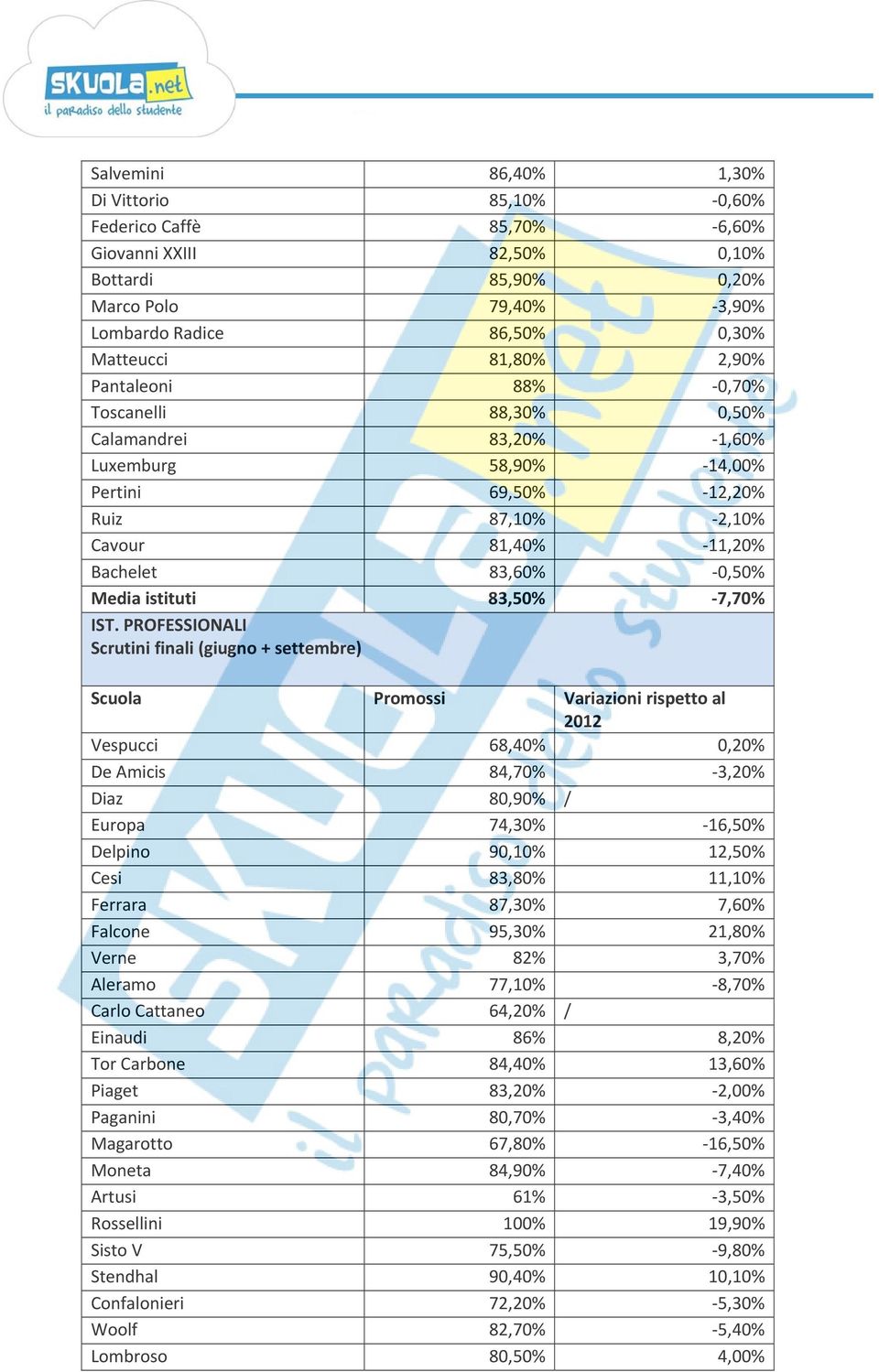 83,50% 7,70% IST.