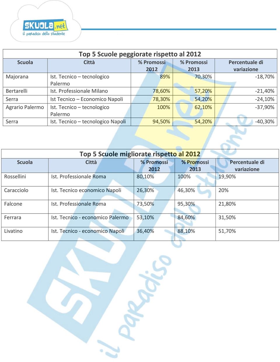 Tecnico tecnologico Napoli 94,50% 54,20% 40,30% Top 5 Scuole migliorate rispetto al Scuola Città % Promossi % Promossi Percentuale di 2013 variazione Rossellini Ist.