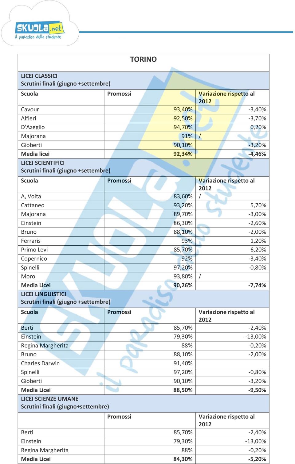 Copernico 92% 3,40% Spinelli 97,20% 0,80% Moro 93,80% / Media Licei 90,26% 7,74% LICEI LINGUISTICI Scrutini finali (giugno +settembre) Berti 85,70% 2,40% Einstein 79,30% 13,00% Regina Margherita 88%