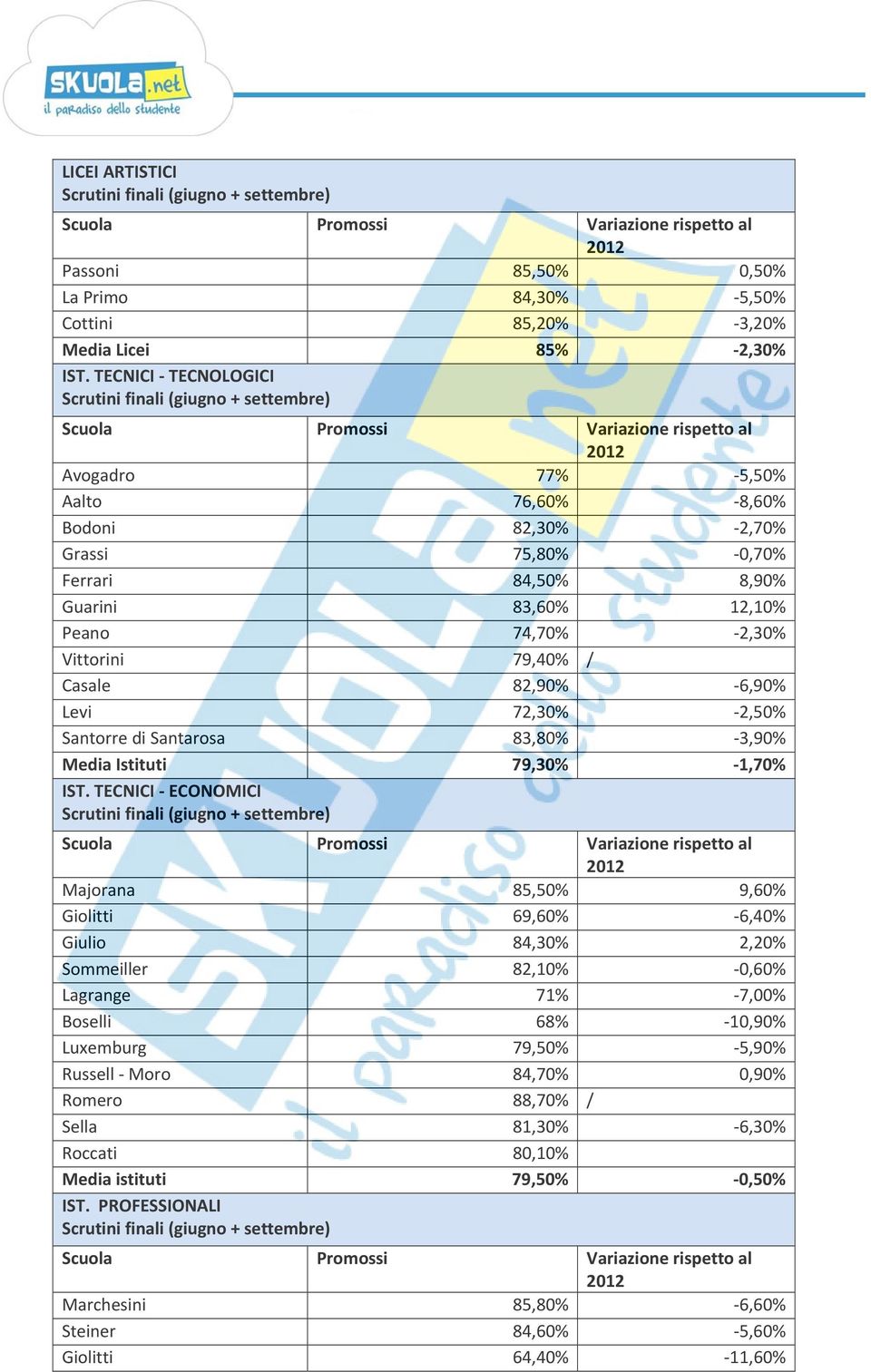 82,90% 6,90% Levi 72,30% 2,50% Santorre di Santarosa 83,80% 3,90% Media Istituti 79,30% 1,70% IST.