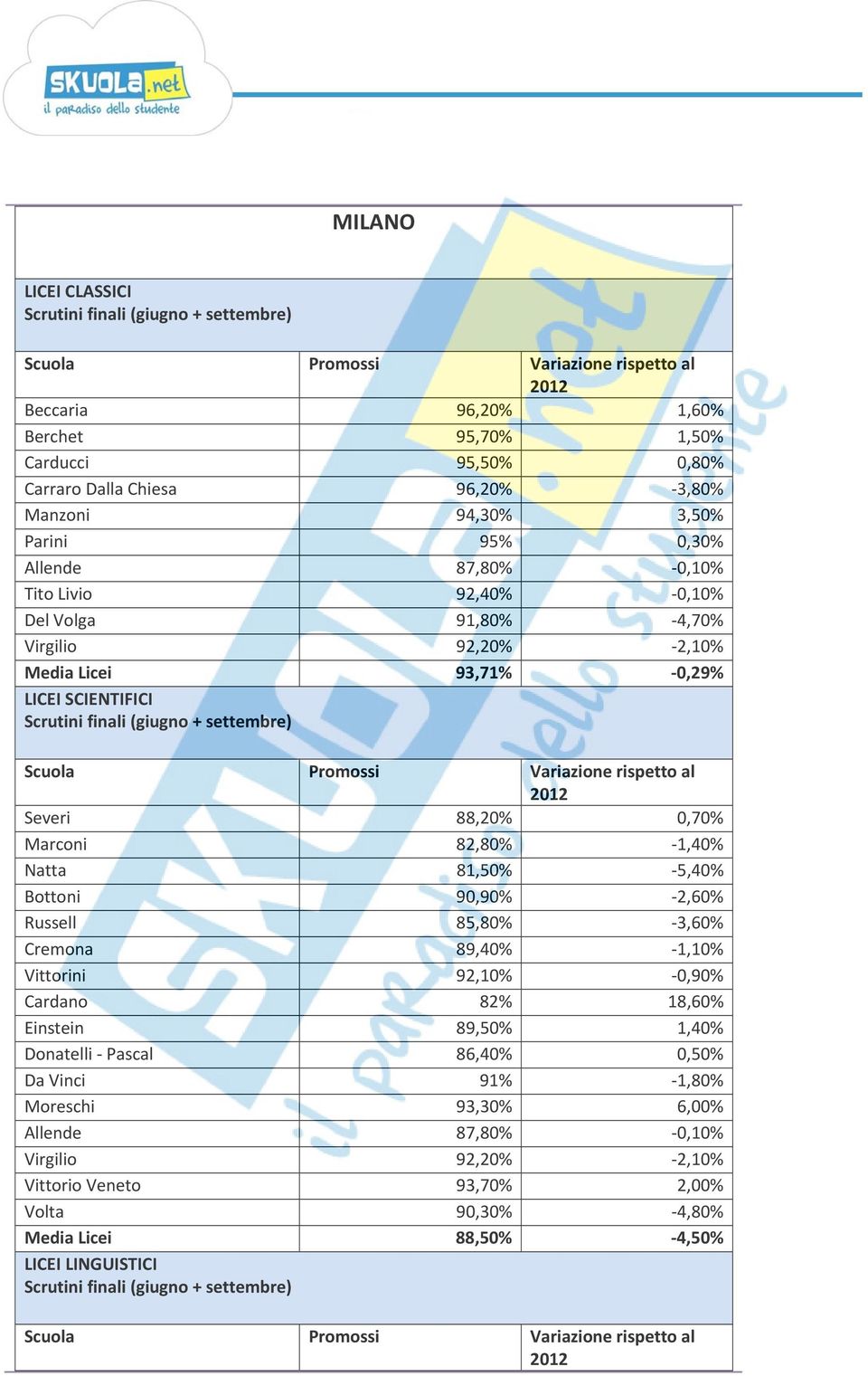 Natta 81,50% 5,40% Bottoni 90,90% 2,60% Russell 85,80% 3,60% Cremona 89,40% 1,10% Vittorini 92,10% 0,90% Cardano 82% 18,60% Einstein 89,50% 1,40% Donatelli Pascal 86,40%