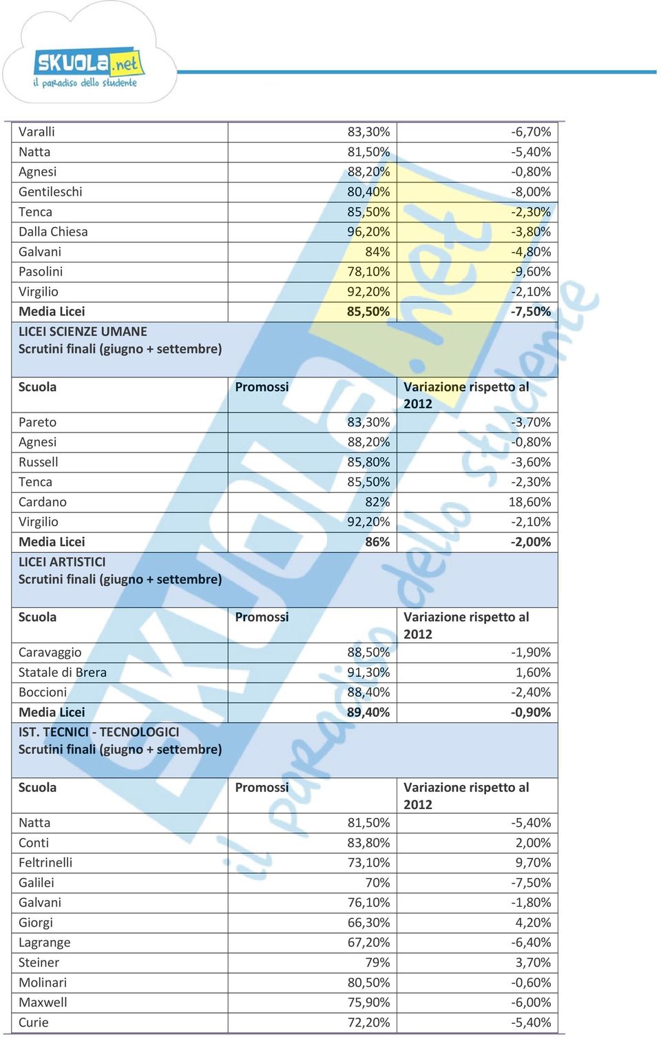 86% 2,00% LICEI ARTISTICI Caravaggio 88,50% 1,90% Statale di Brera 91,30% 1,60% Boccioni 88,40% 2,40% Media Licei 89,40% 0,90% IST.