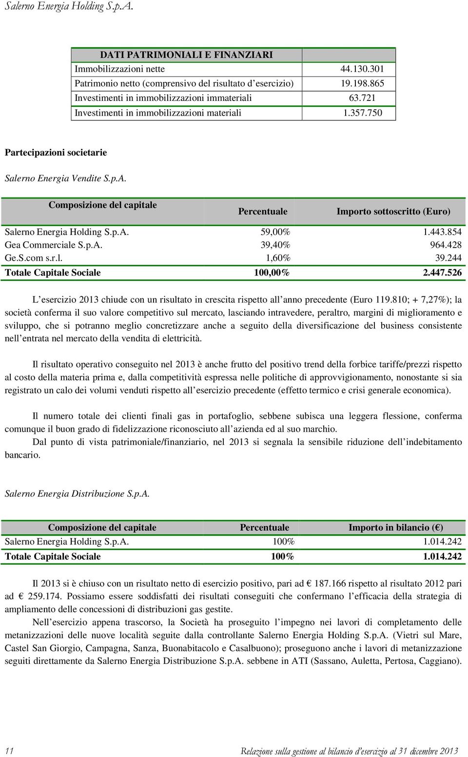 Composizione del capitale Percentuale Importo sottoscritto (Euro) Salerno Energia Holding S.p.A. 59,00% 1.443.854 Gea Commerciale S.p.A. 39,40% 964.428 Ge.S.com s.r.l. 1,60% 39.