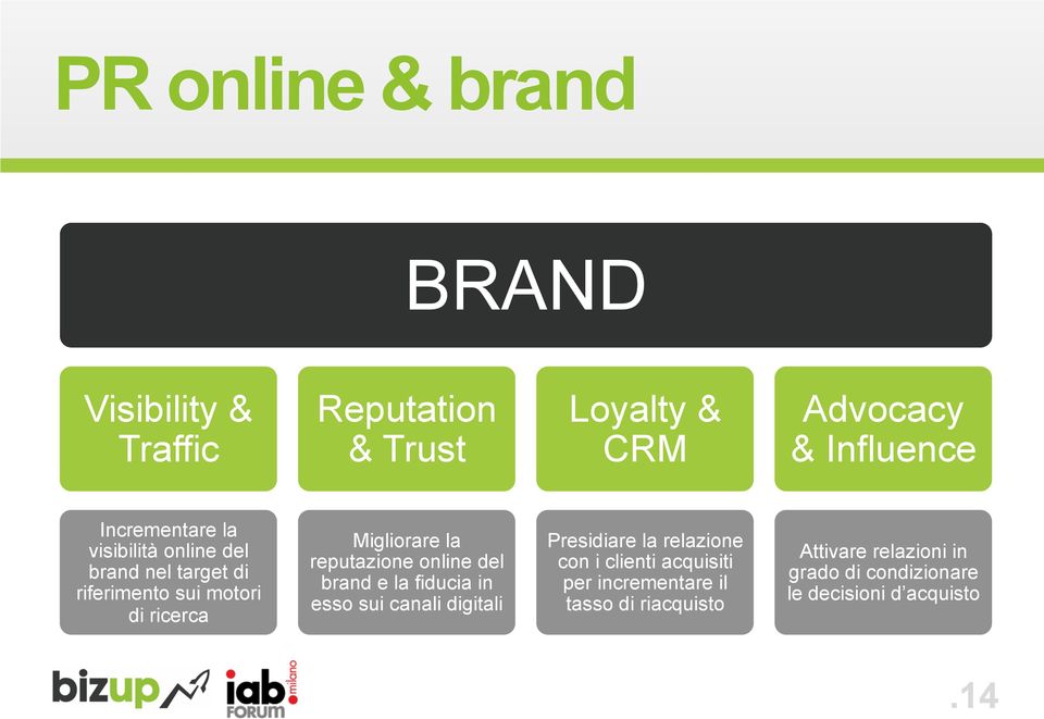 reputazione online del brand e la fiducia in esso sui canali digitali Presidiare la relazione con i clienti