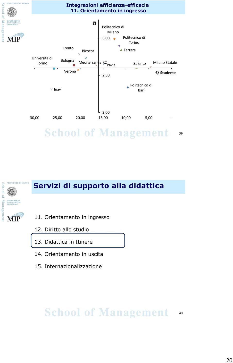 Milano 3,00 Politecnico di Torino 2,50 Ferrara Salento Milano Statale / Studente Iuav Politecnico di Bari 30,00 25,00