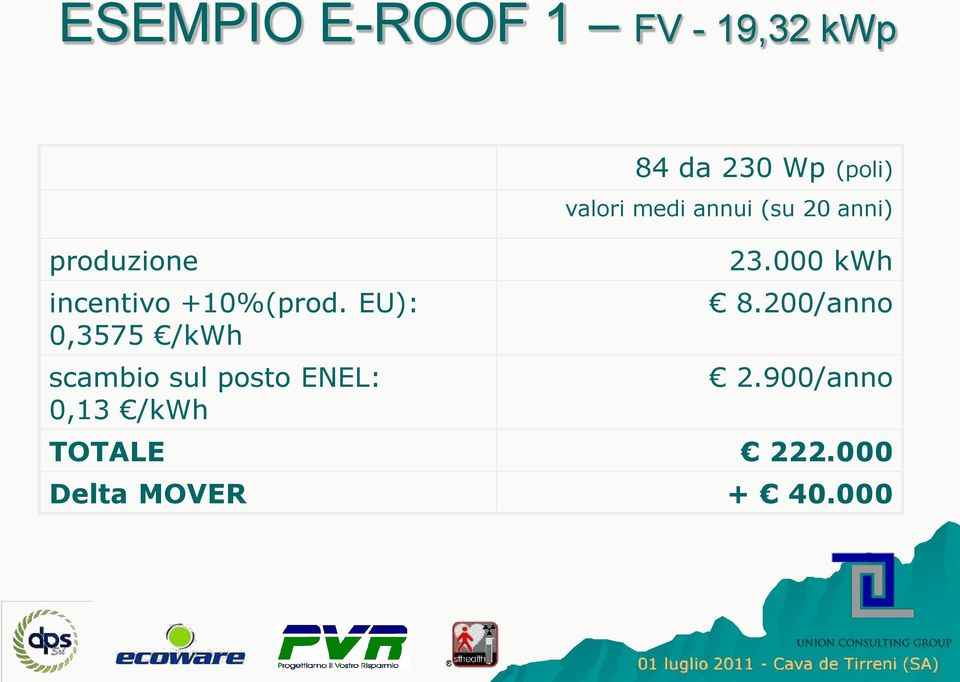 EU): 0,3575 /kwh scambio sul posto ENEL: 0,13 /kwh 84 da