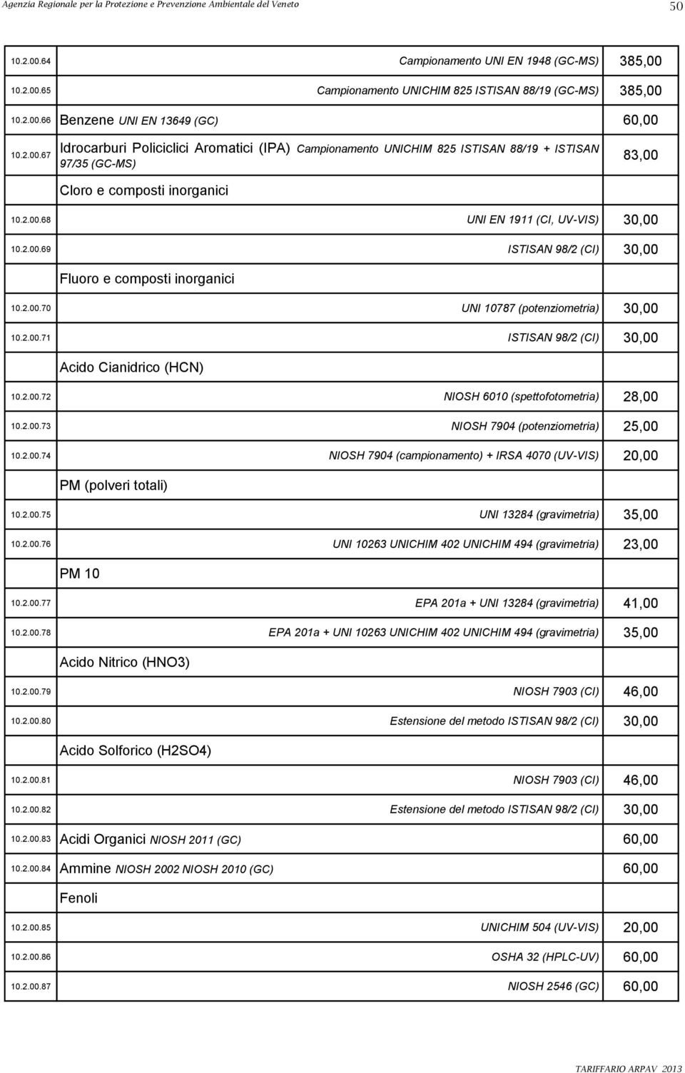 2.00.70 UNI 10787 (potenziometria) 30,00 10.2.00.71 ISTISAN 98/2 (CI) 30,00 Acido Cianidrico (HCN) 10.2.00.72 NIOSH 6010 (spettofotometria) 28,00 10.2.00.73 NIOSH 7904 (potenziometria) 25,00 10.2.00.74 NIOSH 7904 (campionamento) + IRSA 4070 (UV-VIS) 20,00 PM (polveri totali) 10.