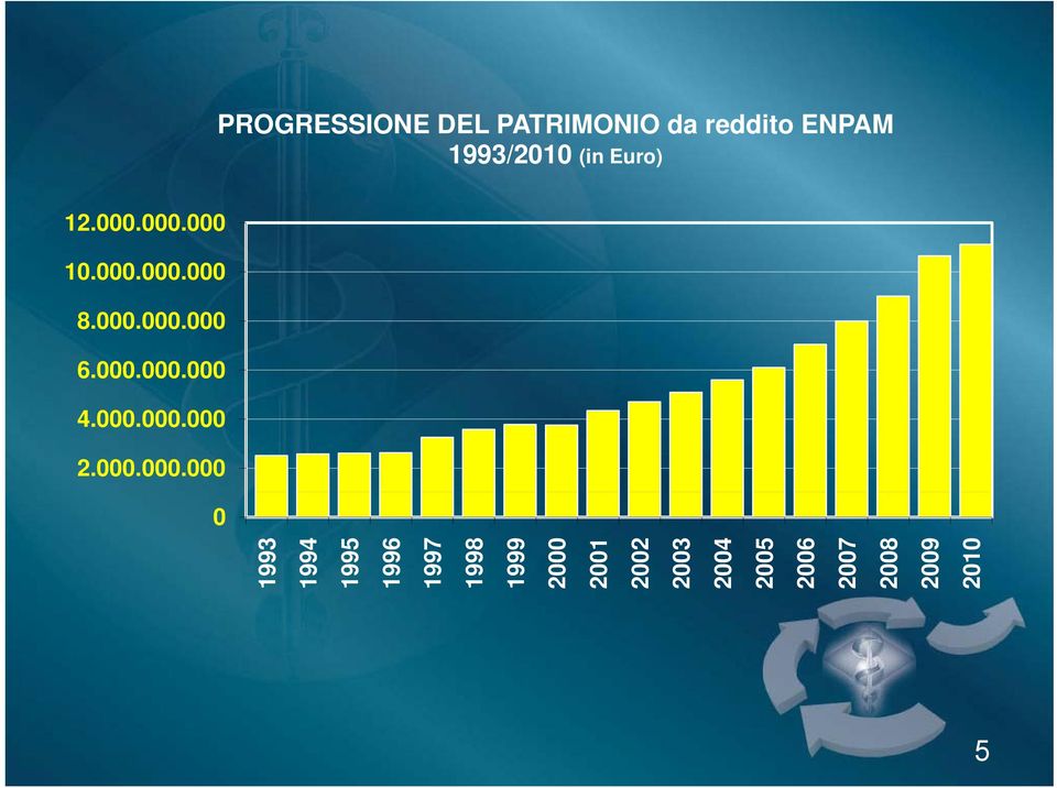 000.000.000 2.000.000.000 0 1993 1994 1995 1996 1997 1998