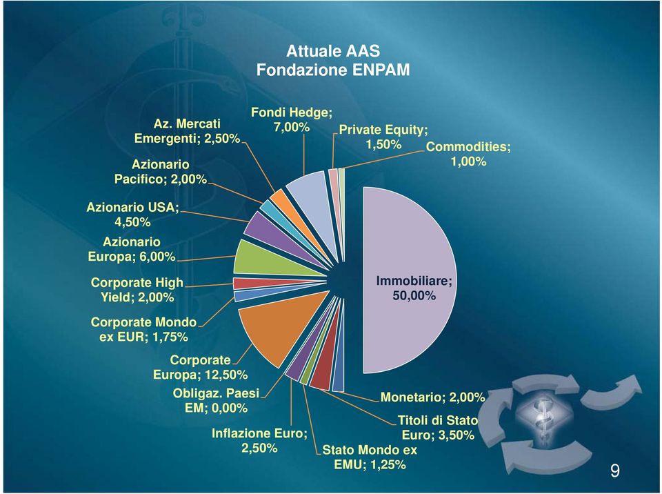 Commodities; 1,00% Azionario USA; 4,50% Azionario Europa; 6,00% Corporate High Yield; 2,00% Immobiliare;