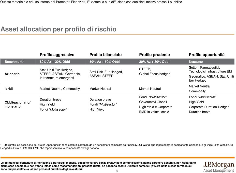 Obbligazionario/ monetario Duration breve High Yield Fondi Multisector Duration breve Fondi Multisector High Yield Fondi Multisector Governativi Globali High Yield e Corporate EMD in valuta locale