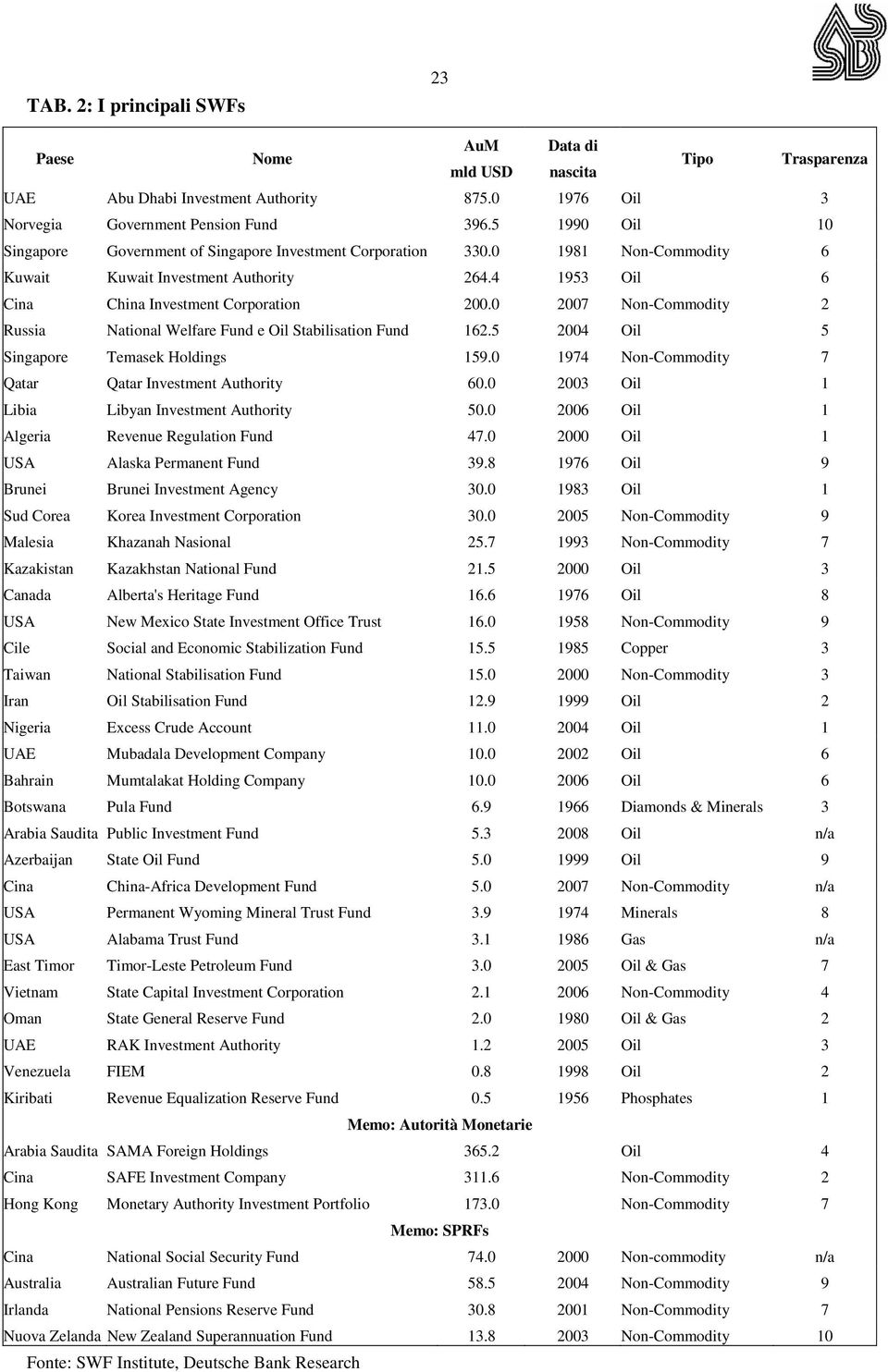 0 2007 Non-Commodity 2 Russia National Welfare Fund e Oil Stabilisation Fund 162.5 2004 Oil 5 Singapore Temasek Holdings 159.0 1974 Non-Commodity 7 Qatar Qatar Investment Authority 60.