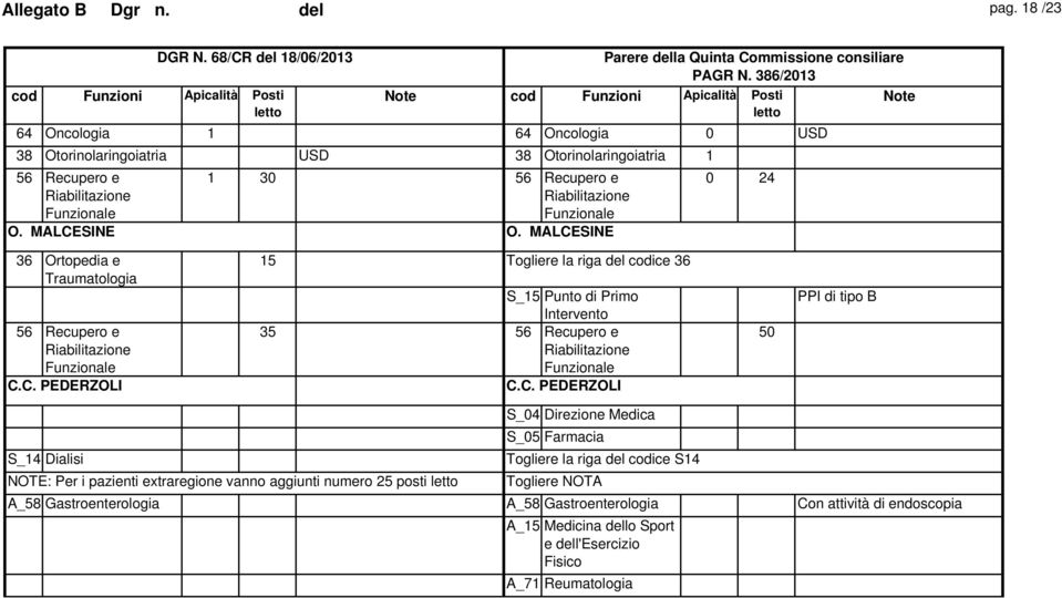 di tipo B S_14 Dialisi NOTE: Per i pazienti extraregione vanno aggiunti numero 25 posti S_04 Direzione Medica S_05 Farmacia Togliere la