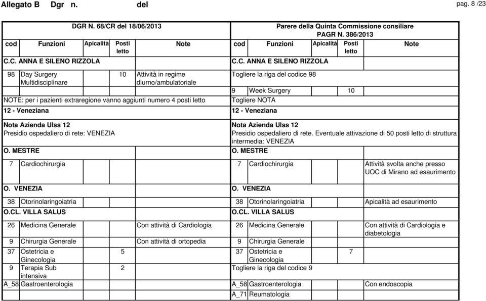 Veneziana 12 - Veneziana 9 Week Surgery 10 Nota Azienda Ulss 12 Nota Azienda Ulss 12 Presidio ospedaliero di rete: VENEZIA Presidio ospedaliero di rete.