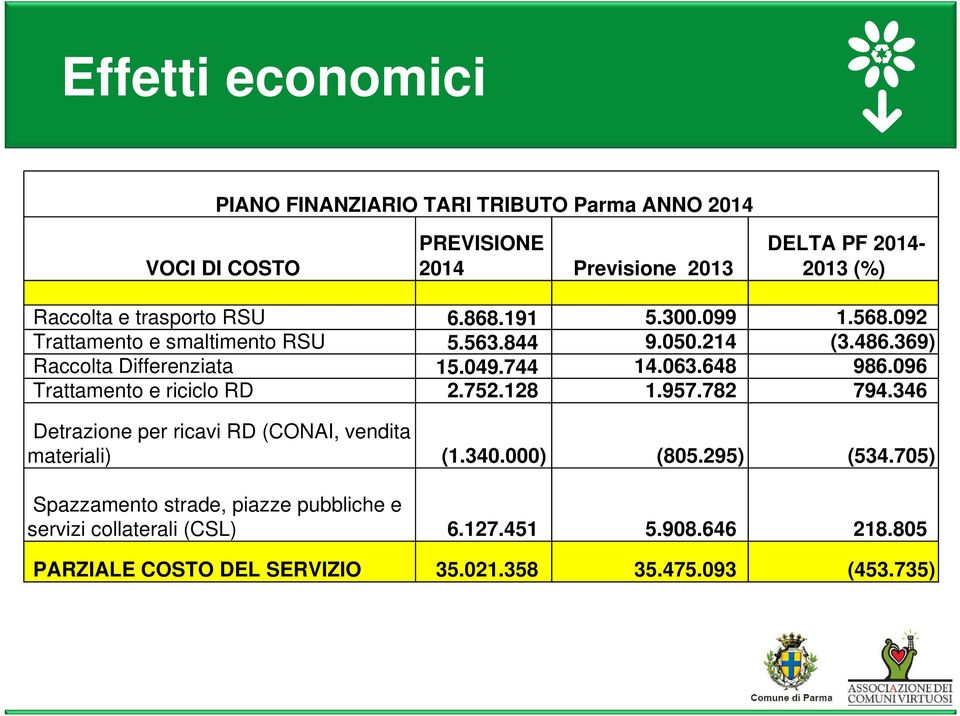 648 986.096 Trattamento e riciclo RD 2.752.128 1.957.782 794.346 Detrazione per ricavi RD (CONAI, vendita materiali) (1.340.000) (805.295) (534.