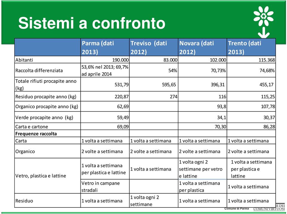 Organico procapite anno (kg) 62,69 93,8 107,78 Verde procapite anno (kg) 59,49 34,1 30,37 Carta e cartone 69,09 70,30 86,28 Frequenze raccolta Carta 1 volta a settimana 1 volta a settimana 1 volta a