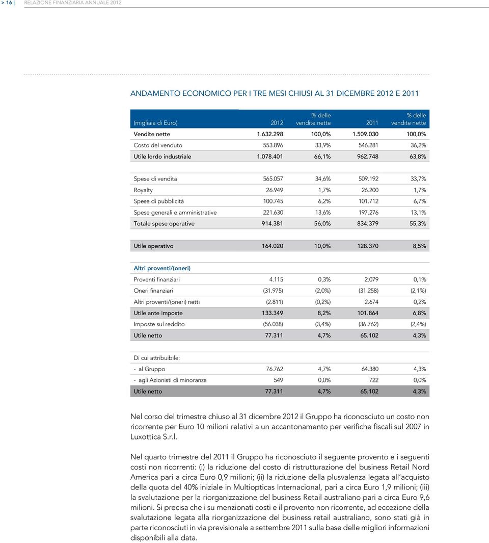 200 1,7% Spese di pubblicità 100.745 6,2% 101.712 6,7% Spese generali e amministrative 221.630 13,6% 197.276 13,1% Totale spese operative 914.381 56,0% 834.379 55,3% Utile operativo 164.020 10,0% 128.