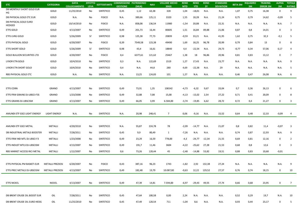 A. 858,08 136,54 11980 1,54 20,08 N.A. 22,31 N.A. N.A. N.A. N.A. 7 ETFS GOLD GOLD 4/13/2007 No SINTETICO 0,49 201,73 16,44 80605 1,51 16,84 89,88 21,06 0,87 0,8 14,01 0 3 ETFS LVRG GOLD GOLD 5/26/2009 Si' SINTETICO 0,98 125,38 77,73 20899 0,59 33,21 N.