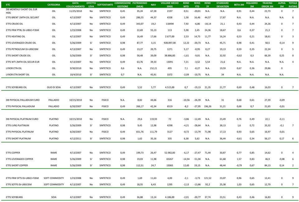 N.A. 0,91 0,44 22,73 0 7 ETFS BRENT 1MTH OIL SECURIT OIL 4/13/2007 No SINTETICO 0,49 286,55 44,37 4338 1,58 16,46 44,57 17,87 N.A. N.A. N.A. N.A. 6 ETFS CRUDE OIL OIL 4/13/2007 No SINTETICO 0,49