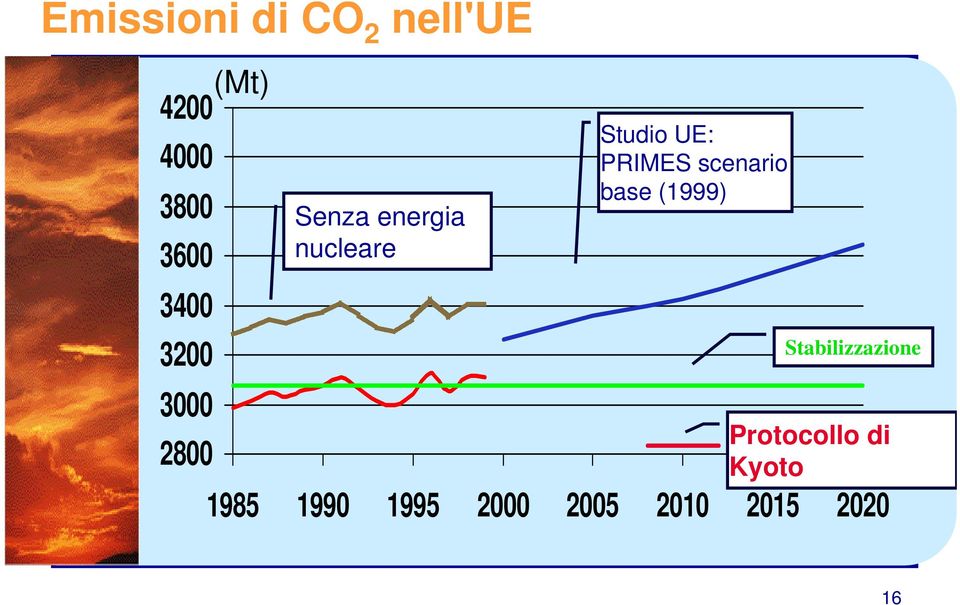 UE: PRIMES scenario base (1999) Stabilizzazione