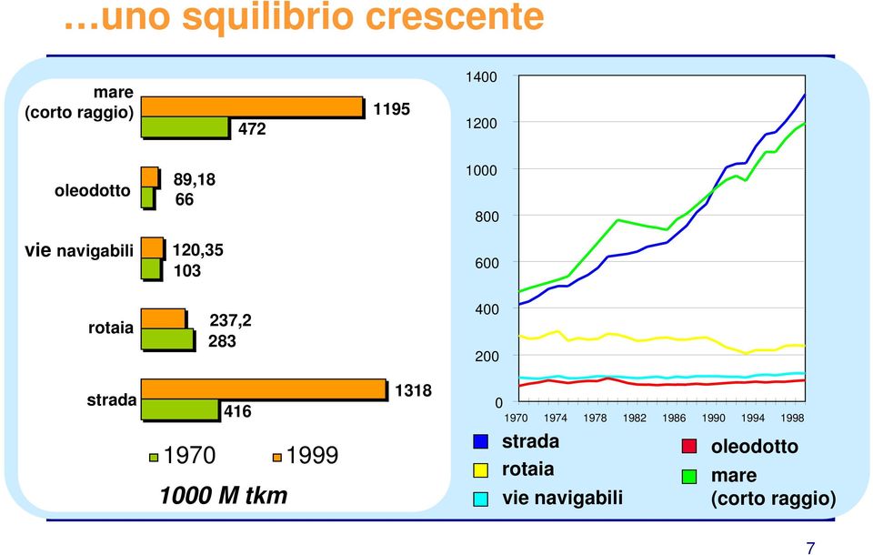 283 400 200 strada 416 1970 1999 1000 M tkm 1318 0 1970 1974 1978 1982