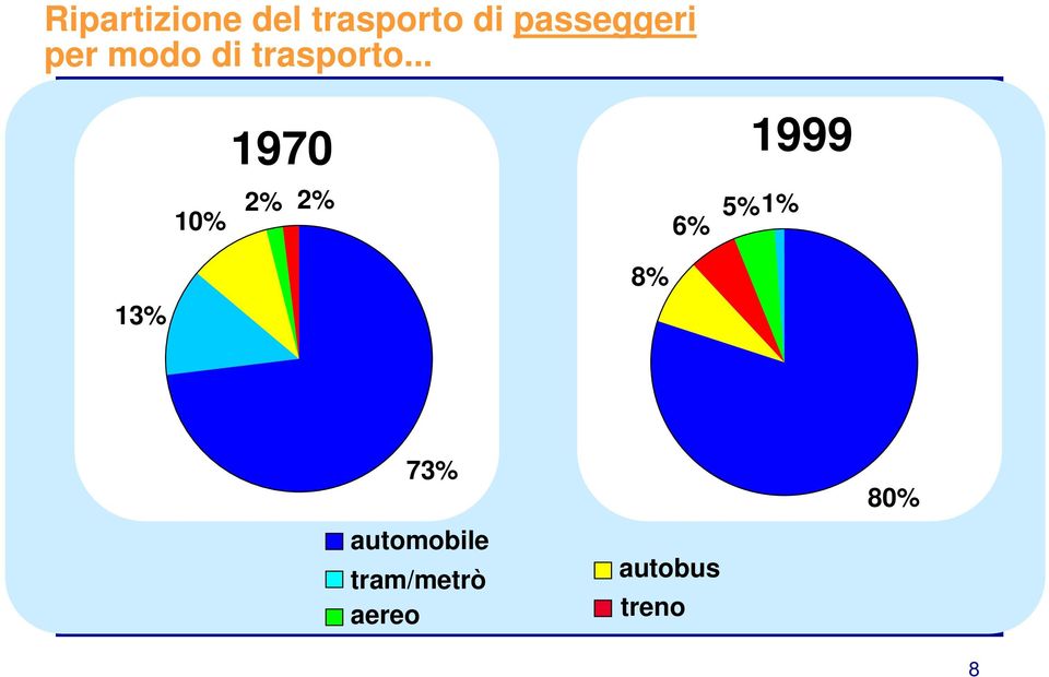 .. 1970 10% 2% 2% 6% 5% 1% 1999 13% 8%