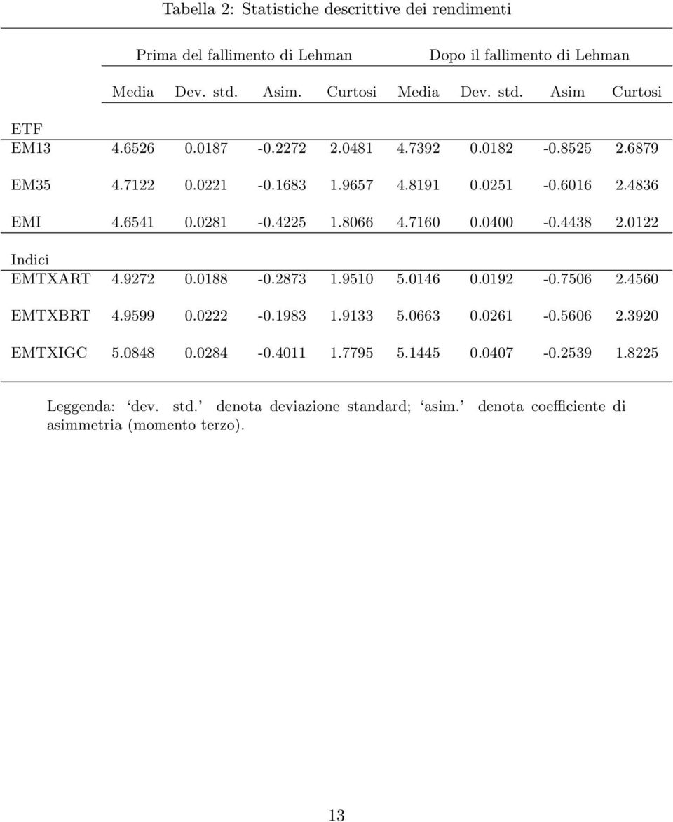 4836 EMI 4.641.281 -.422 1.866 4.716.4 -.4438 2.122 Indici EMTXART 4.9272.188 -.2873 1.91.146.192 -.76 2.46 EMTXBRT 4.999.222 -.1983 1.9133.663.