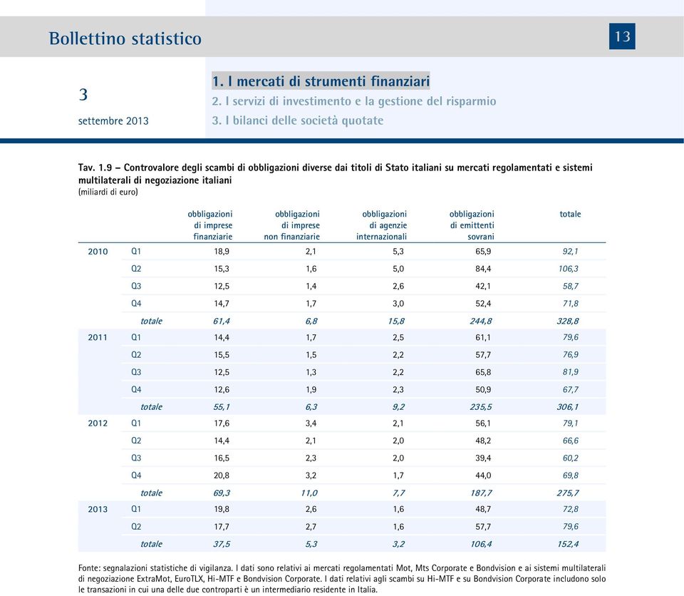 9 Controvalore degli scambi di obbligazioni diverse dai titoli di Stato italiani su mercati regolamentati e sistemi multilaterali di negoziazione italiani (miliardi di euro) obbligazioni di imprese