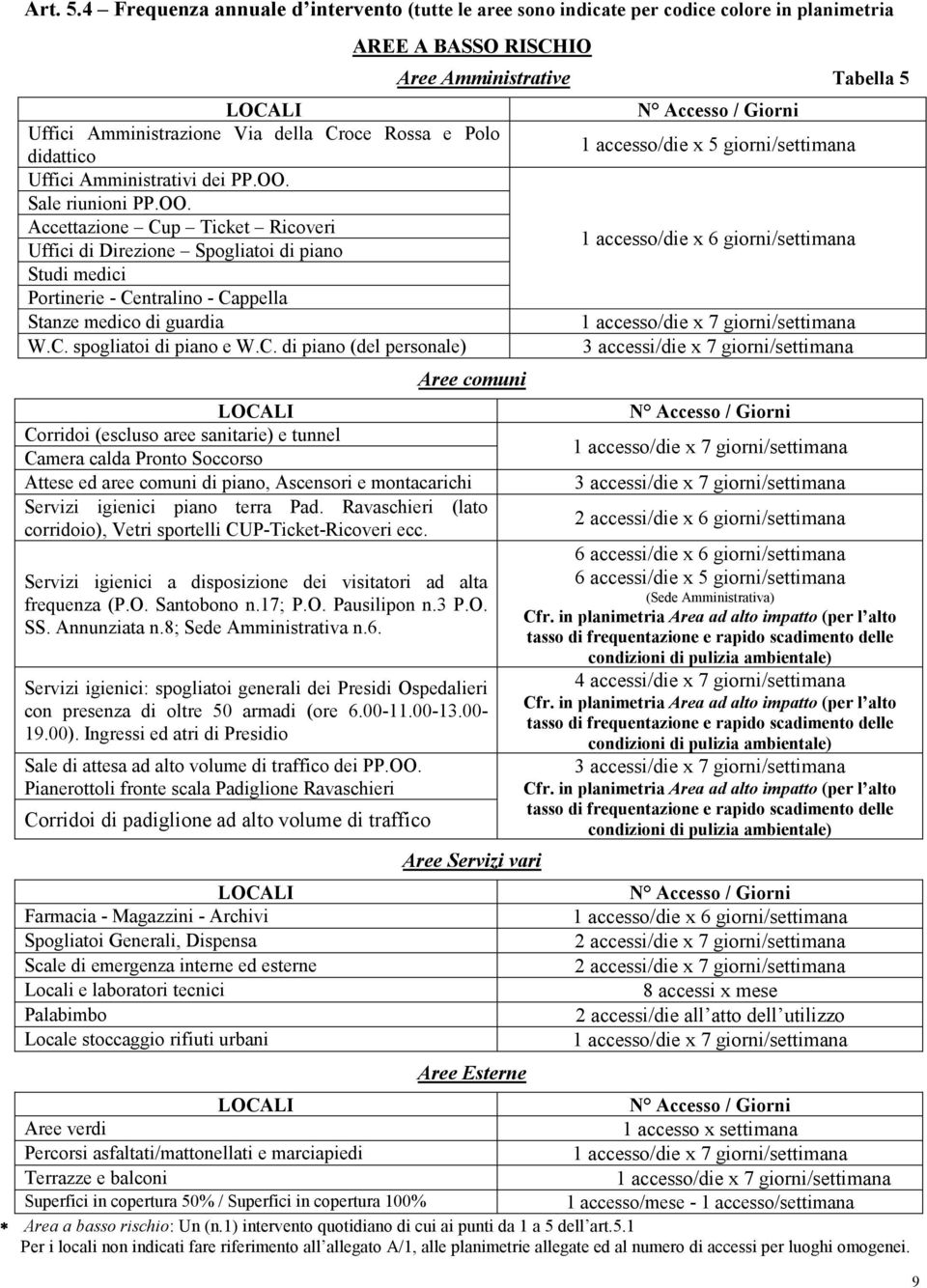 dei PP.OO. Sale riunioni PP.OO. Accettazione Cup Ticket Ricoveri Uffici di Direzione Spogliatoi di piano Studi medici Portinerie - Centralino - Cappella Stanze medico di guardia W.C. spogliatoi di piano e W.