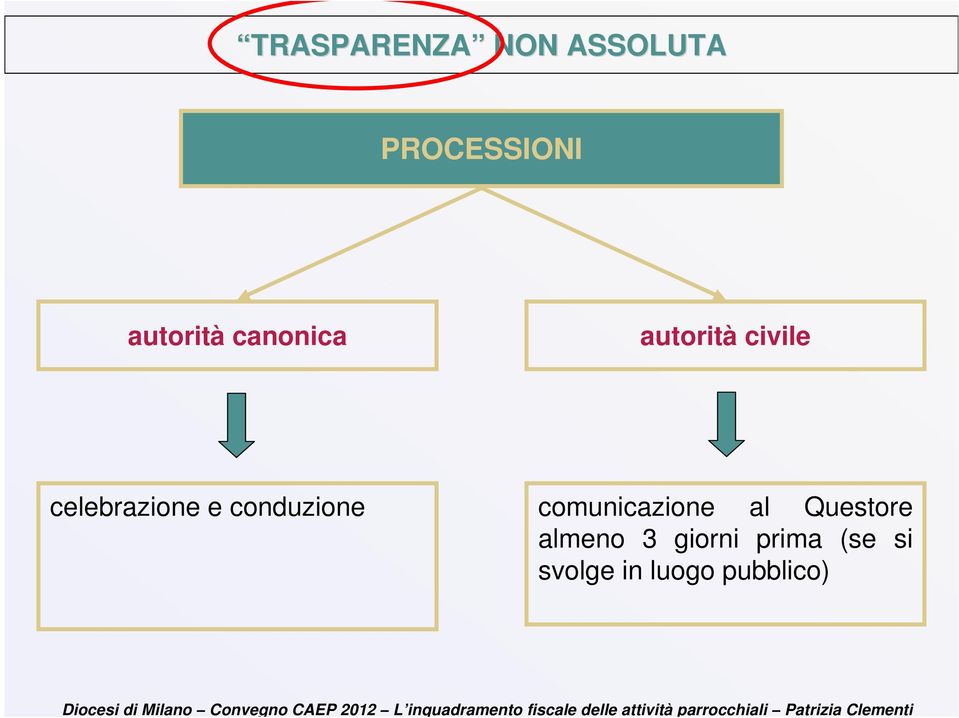 celebrazione e conduzione comunicazione al