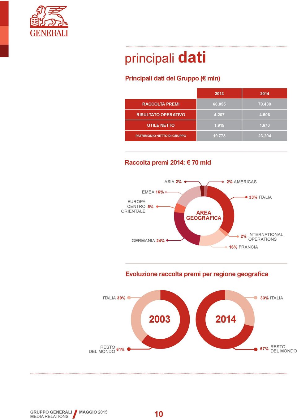 204 Raccolta premi 2014: 70 mld ASIA 2% 2% AMERICAS EMEA 16% EUROPA CENTRO 5% ORIENTALE AREA GEOGRAFICA 33% ITALIA