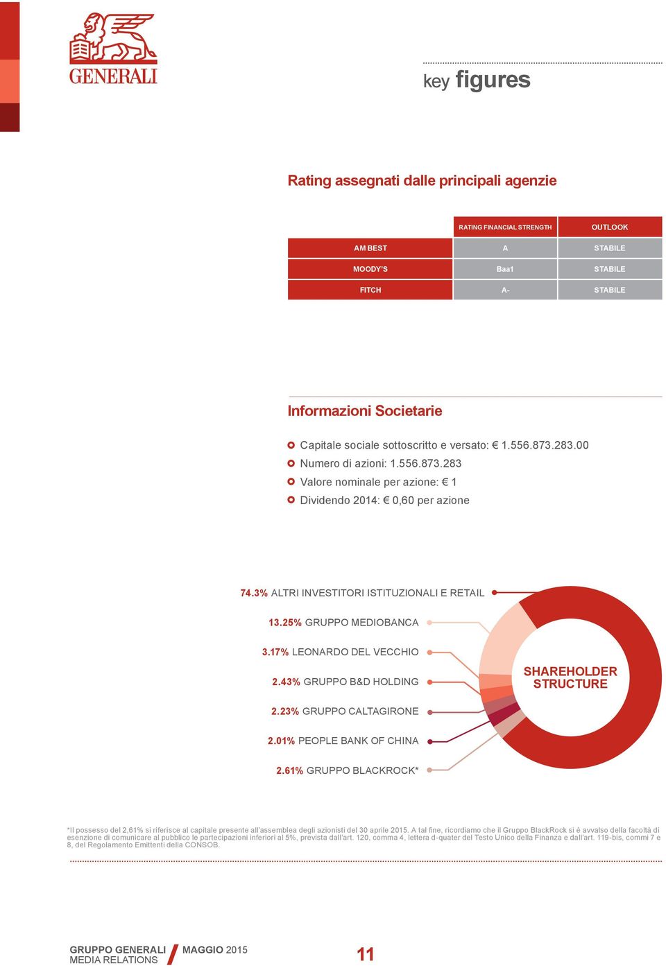 17% LEONARDO DEL VECCHIO 2.43% GRUPPO B&D HOLDING SHAREHOLDER STRUCTURE 2.23% GRUPPO CALTAGIRONE 2.01% PEOPLE BANK OF CHINA 2.