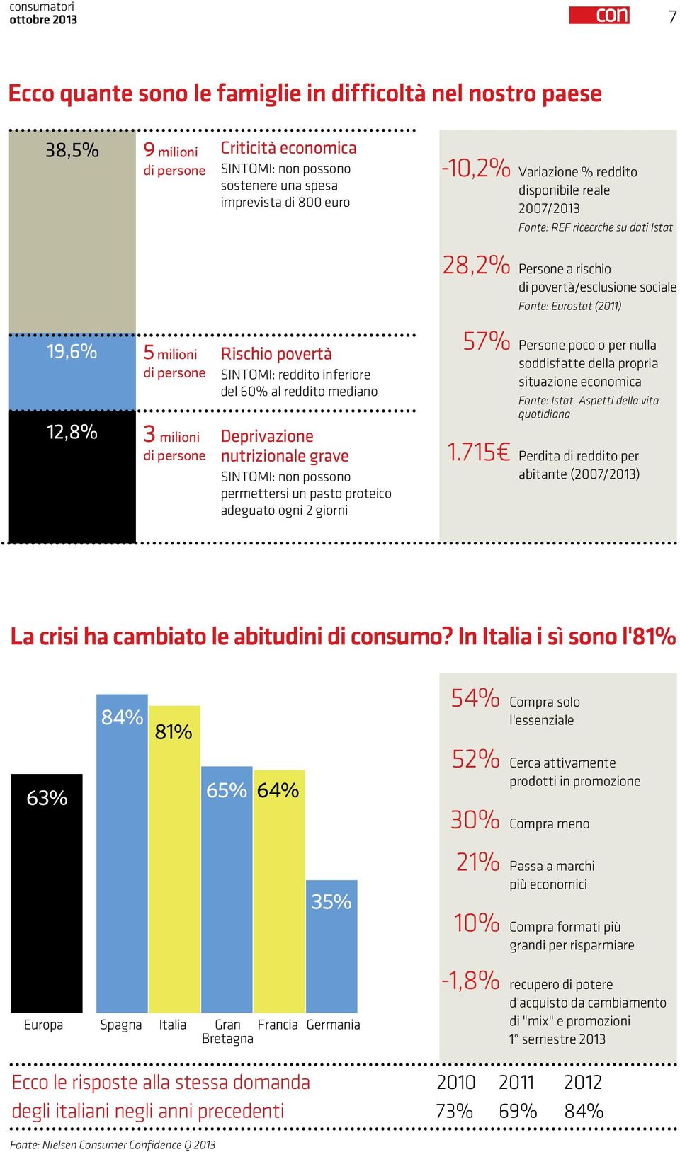 milioni di persone Rischio povertà Sintomi: reddito inferiore del 60% al reddito mediano Deprivazione nutrizionale grave Sintomi: non possono permettersi un pasto proteico adeguato ogni 2 giorni 57%