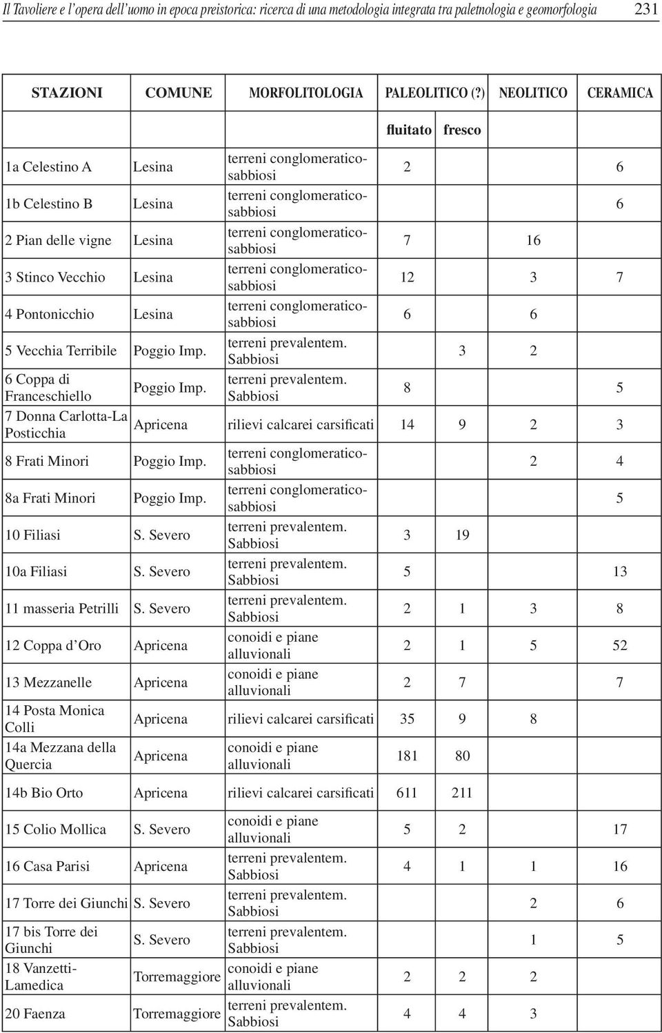 conglomeraticosabbiosi 7 16 3 Stinco Vecchio Lesina terreni conglomeraticosabbiosi 12 3 7 4 Pontonicchio Lesina terreni conglomeraticosabbiosi 6 6 5 Vecchia Terribile Poggio Imp.