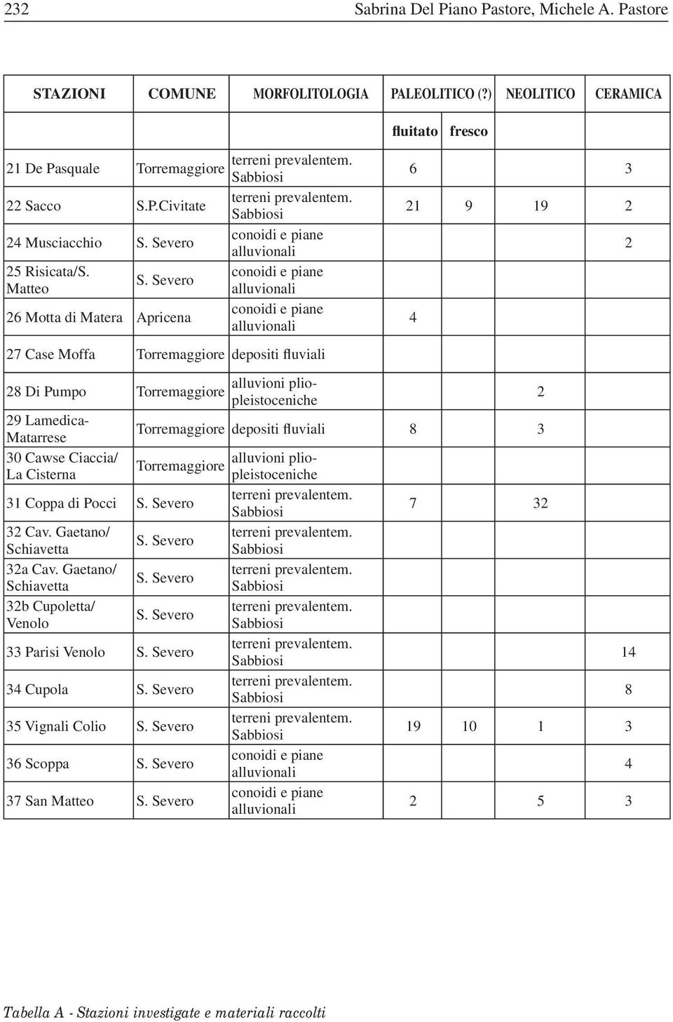 Severo Matteo alluvionali 26 Motta di Matera Apricena conoidi e piane alluvionali 27 Case Moffa Torremaggiore depositi fluviali fluitato fresco 6 3 21 9 19 2 28 Di Pumpo alluvioni pliopleistoceniche