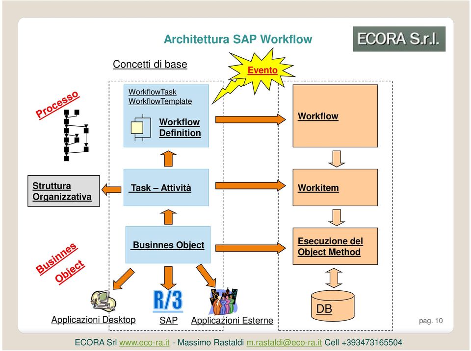 Organizzativa Task Attività Workitem Businnes Object Esecuzione