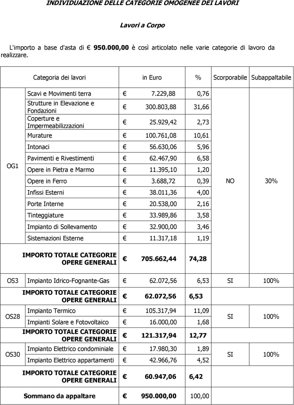 929,42 2,73 Murature 100.761,08 10,61 Intonaci 56.630,06 5,96 Pavimenti e Rivestimenti 62.467,90 6,58 Opere in Pietra e Marmo 11.395,10 1,20 Opere in Ferro 3.688,72 0,39 Infissi Esterni 38.