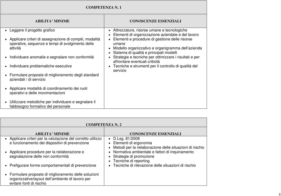 Individuare problematiche esecutive Formulare proposte di miglioramento degli standard aziendali / di servizio Attrezzature, risorse umane e tecnologiche Elementi di organizzazione aziendale e del