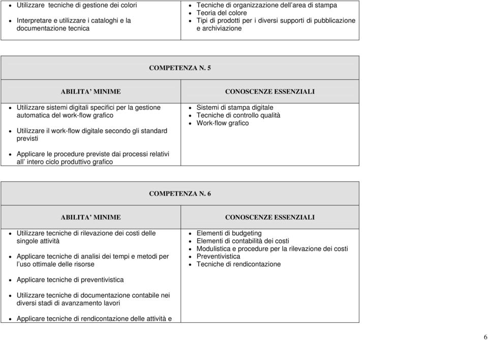 5 Utilizzare sistemi digitali specifici per la gestione automatica del work-flow grafico Utilizzare il work-flow digitale secondo gli standard previsti Sistemi di stampa digitale Tecniche di