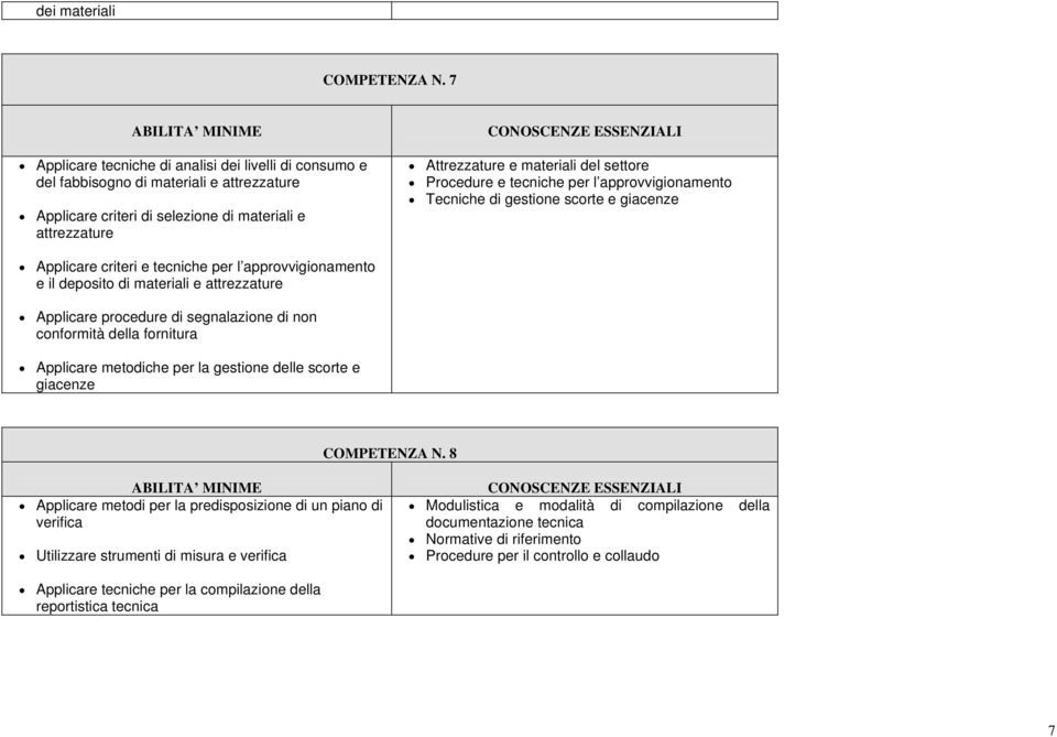 Procedure e tecniche per l approvvigionamento Tecniche di gestione scorte e giacenze Applicare criteri e tecniche per l approvvigionamento e il deposito di materiali e attrezzature Applicare