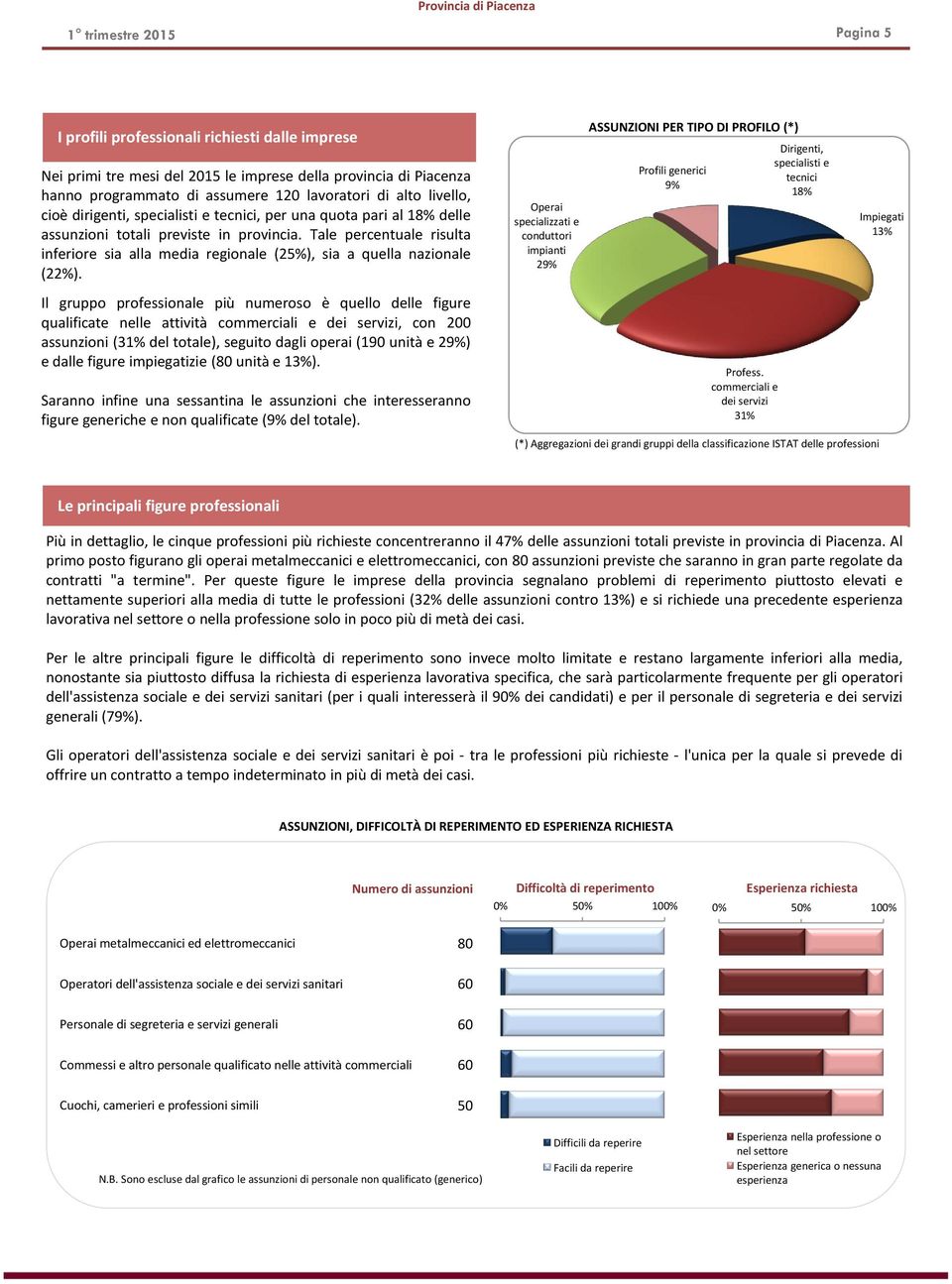 Tale percentuale risulta inferiore sia alla media regionale (25%), sia a quella nazionale (22%).